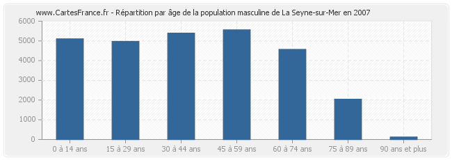Répartition par âge de la population masculine de La Seyne-sur-Mer en 2007